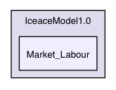 /Users/bulent/Documents/AWorkspace/iceace/IceaceModel1.0/Market_Labour